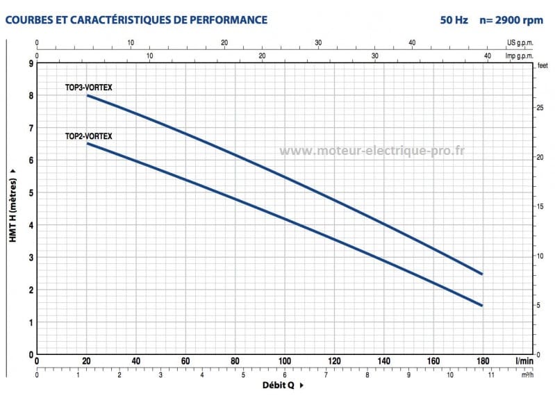Pompes Pedrollo TOP VORTEX performances