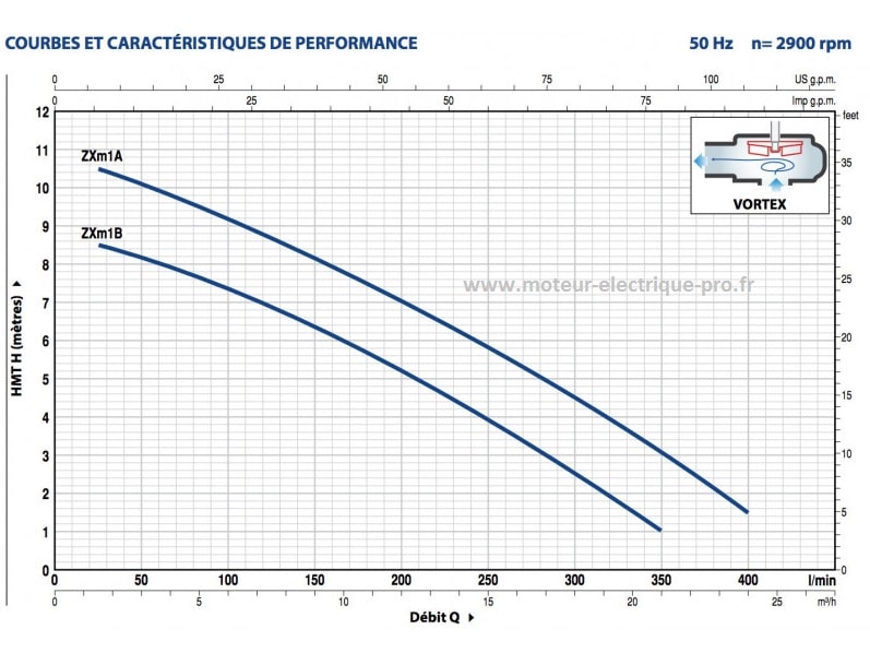 POMPE DE RELEVAGE PEDROLLO EAUX USEES ZXm1 PERFORMANCES
